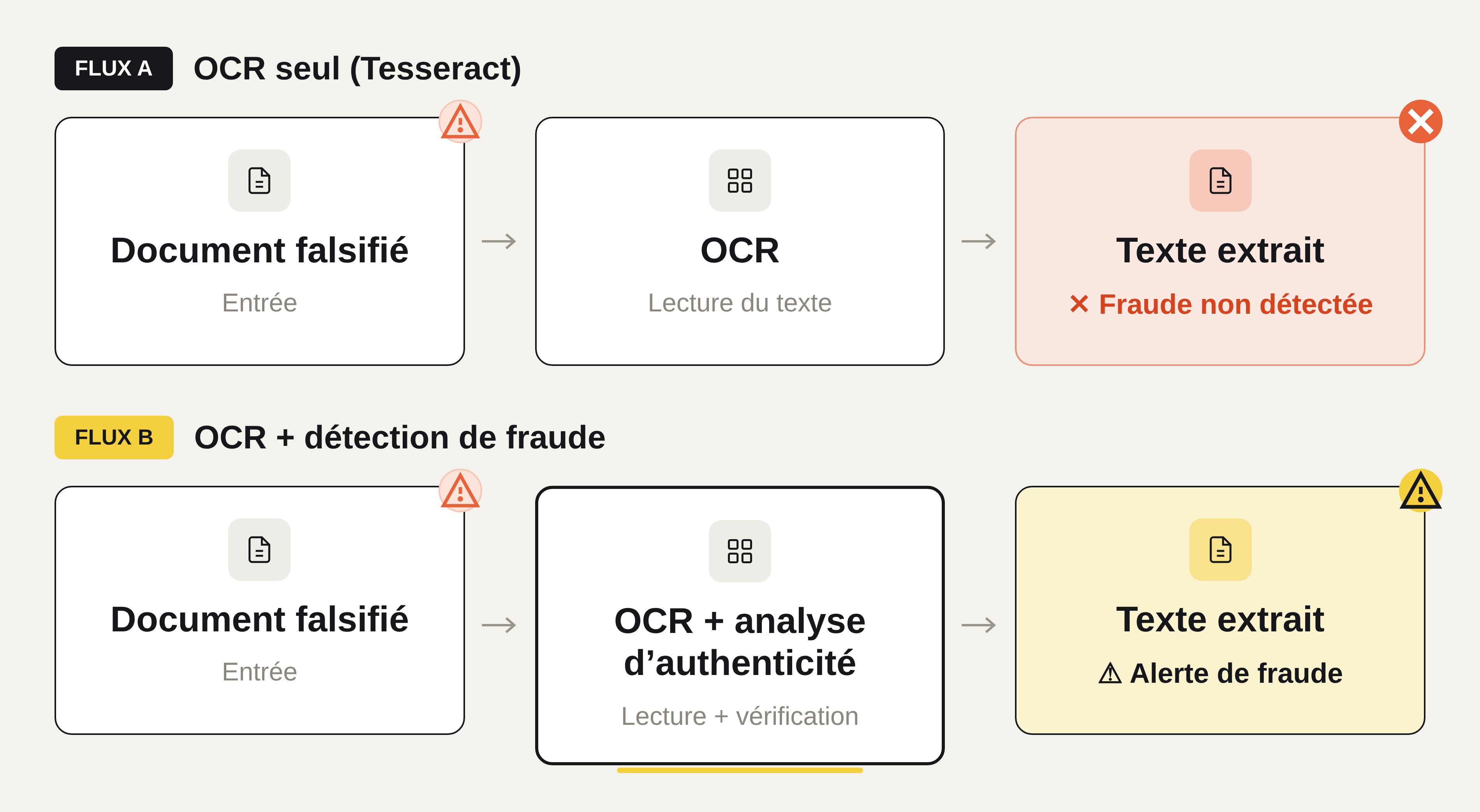 schéma de OCR seul vs OCR + détection de fraude