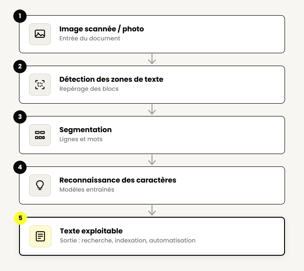 Les grandes étapes du traitement OCR, de l'image scannée au texte exploitable.