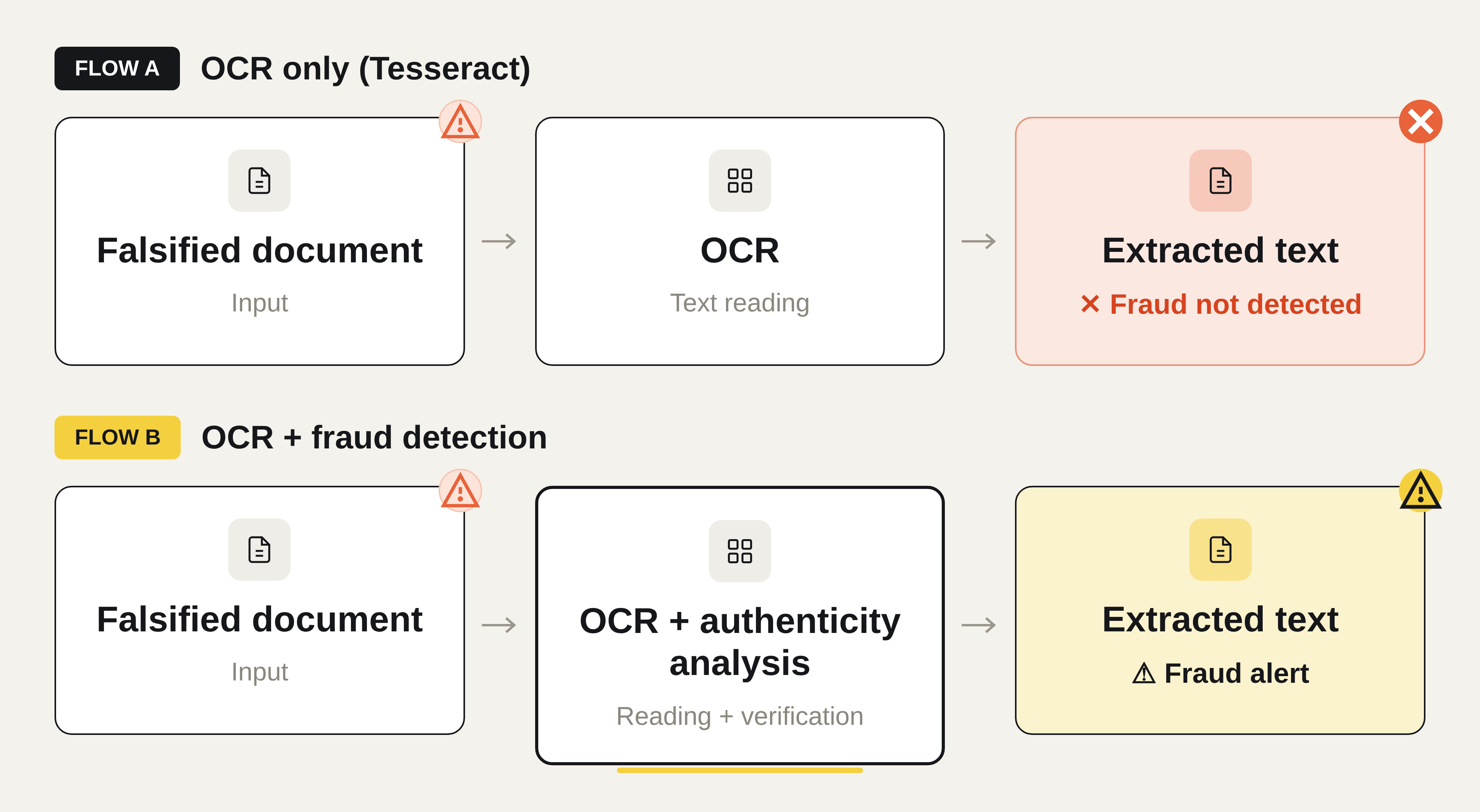 OCR alone vs OCR + fraud detection, on the same falsified document.