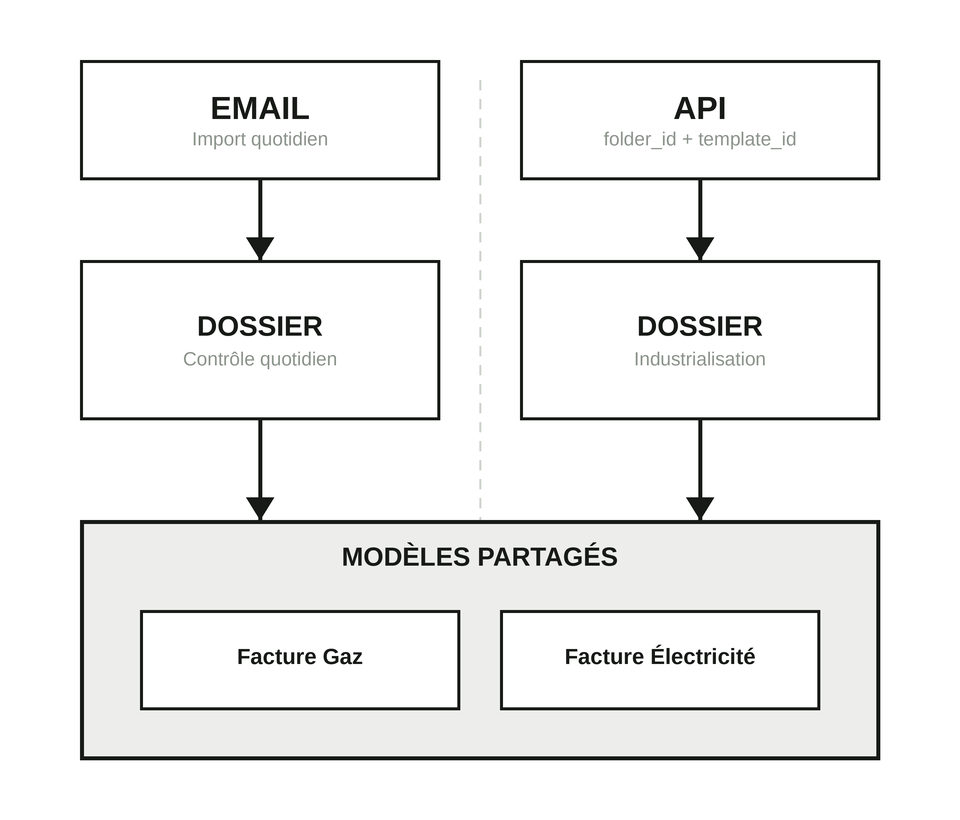 Schéma des deux flux (email et API), cloisonnés jusqu'à la ligne de séparation en pointillés, qui convergent vers les mêmes modèles Facture Gaz / Facture Électricité.