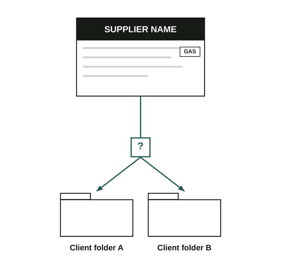 Diagram: a gas invoice with the supplier's name in the header, an ambiguity marker, then two possible client folders