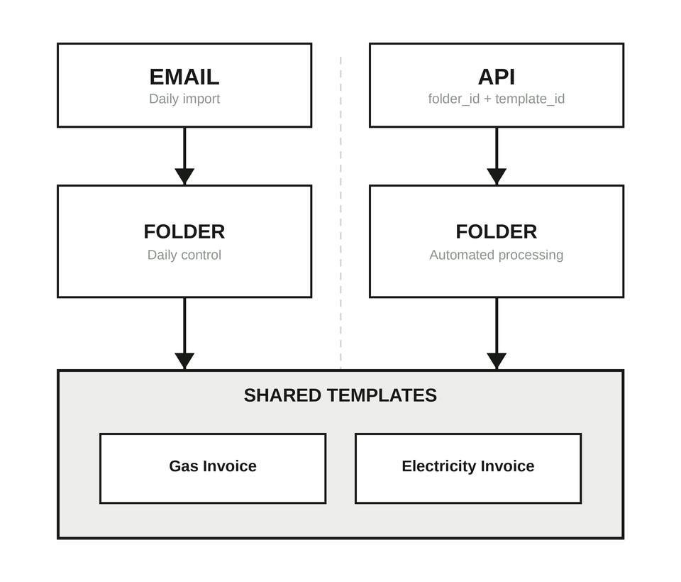 Diagram: two flows, email and API, each entering its own folder before converging into the same Gas Invoice and Electricity Invoice templates