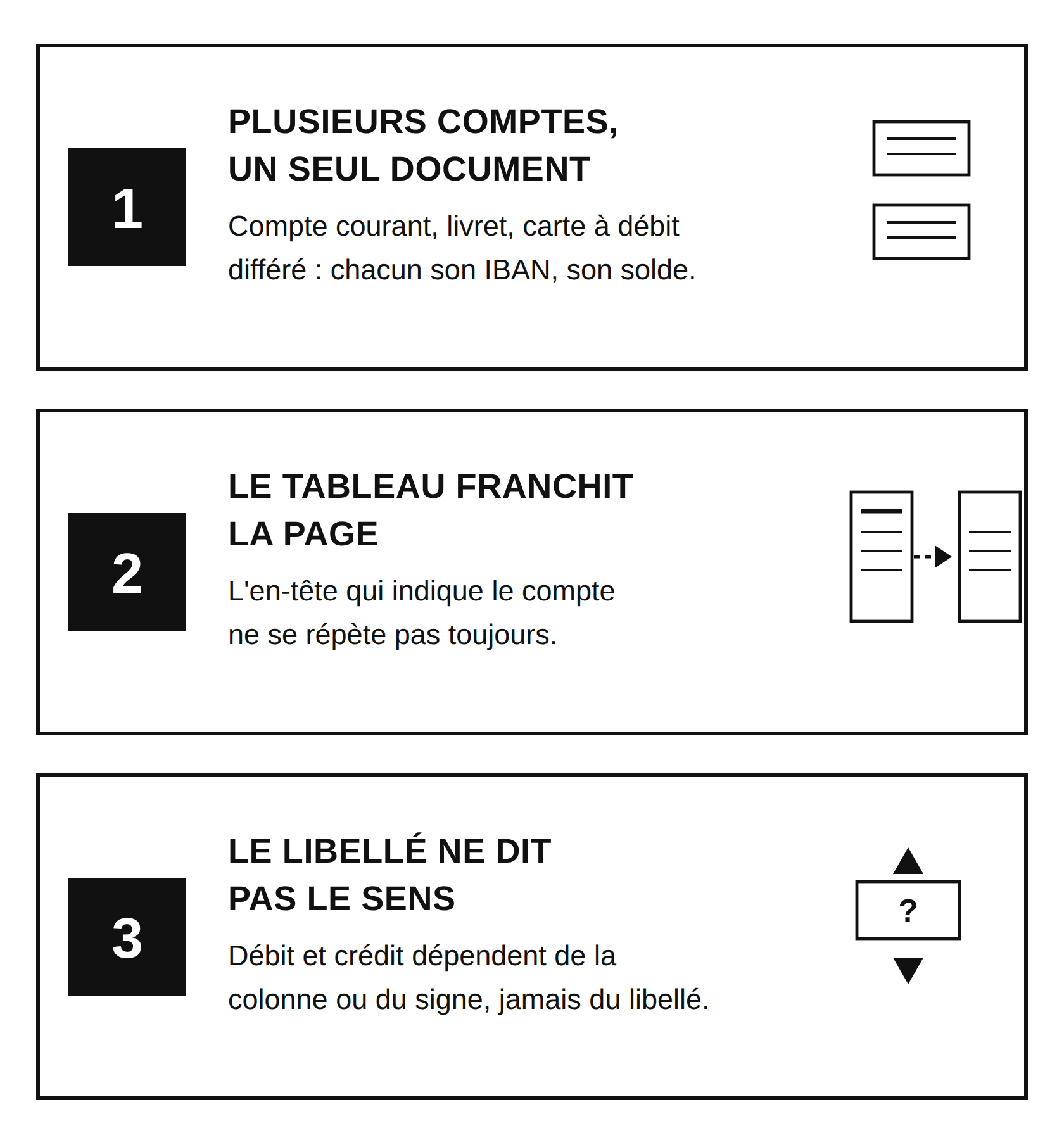 Schéma en trois panneaux numérotés listant les difficultés d'extraction d'un relevé de compte : 1) plusieurs comptes dans un seul document, chacun avec son IBAN et son solde ; 2) le tableau de transactions franchit la page sans que l'en-tête du compte ne se répète ; 3) le libellé de l'opération ne dit pas le sens (débit ou crédit), qui dépend de la colonne ou du signe.