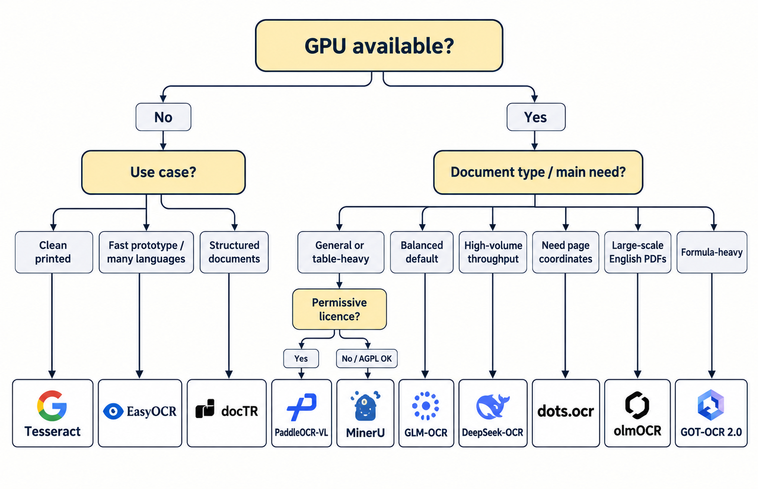 Decision tree for choosing an open source OCR tool
