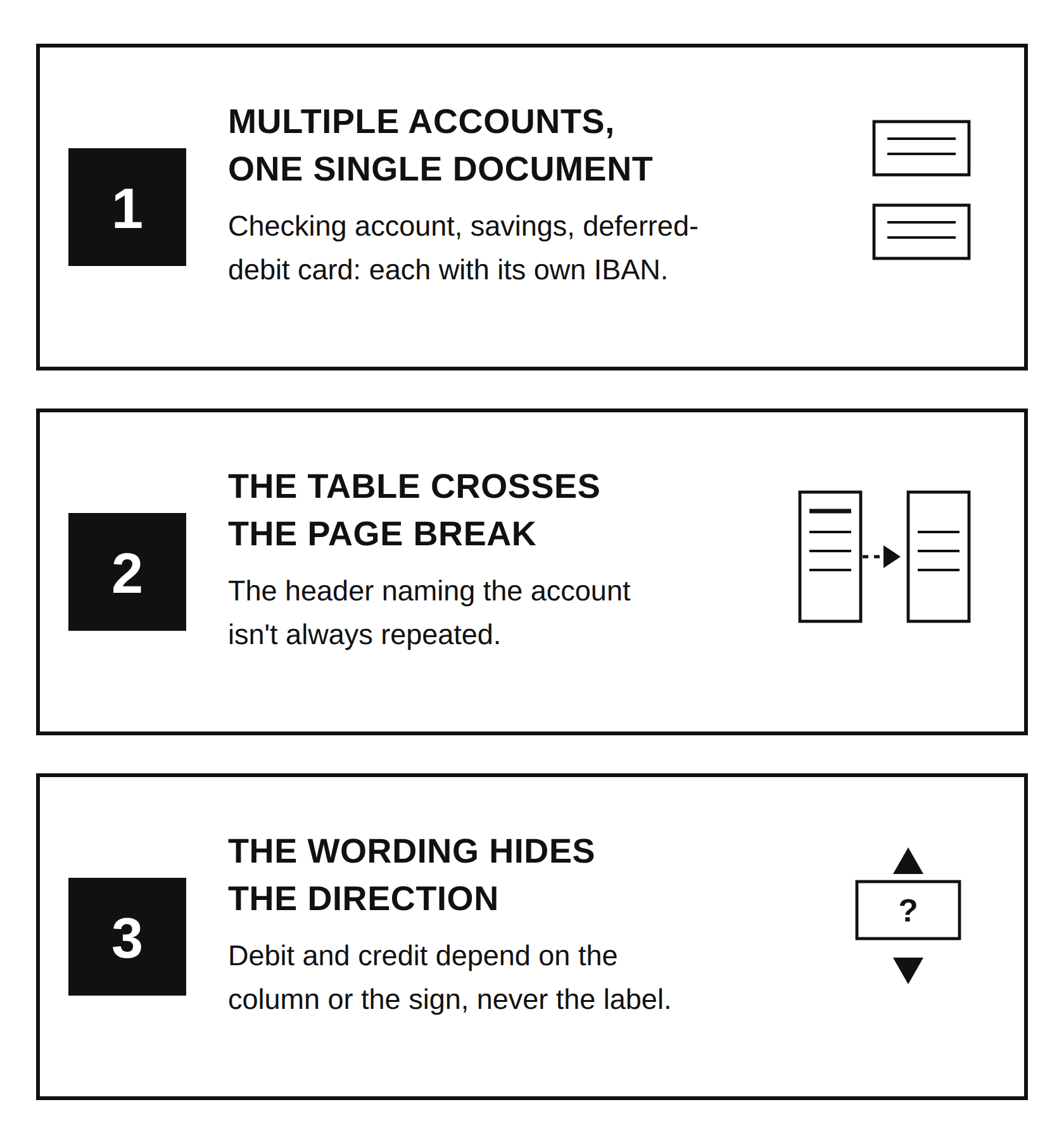 Three-panel numbered diagram listing the difficulties of extracting a bank statement: 1) multiple accounts in a single document, each with its own IBAN and balance; 2) the transaction table crosses the page break without the account header repeating; 3) the transaction's description doesn't reveal its direction (debit or credit), which depends on the column or the sign instead.
