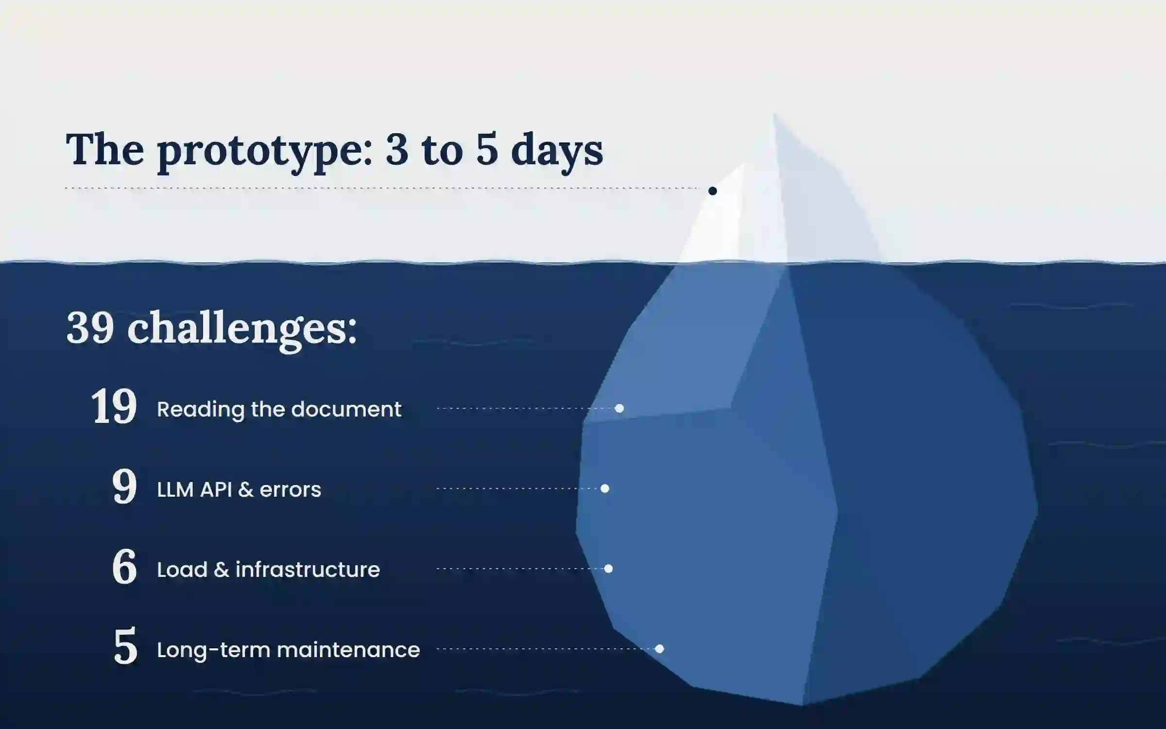 Iceberg illustrating an in-house document processing build: the visible tip is the prototype, built in 3 to 5 days, and the submerged part is the 39 challenges that emerge in production (19 related to reading the document, 9 to the LLM API and errors, 6 to load and infrastructure, 5 to long-term maintenance).