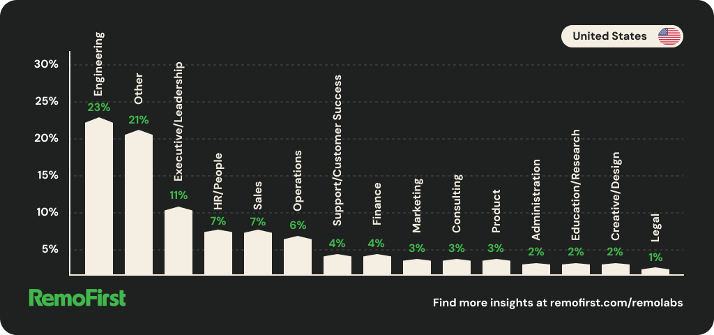Bar chart showing the top job fields RemoFirst customers hired for in the United States