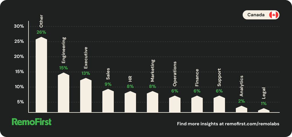 Bar chart showing the top job fields RemoFirst customers hired for in Canada.