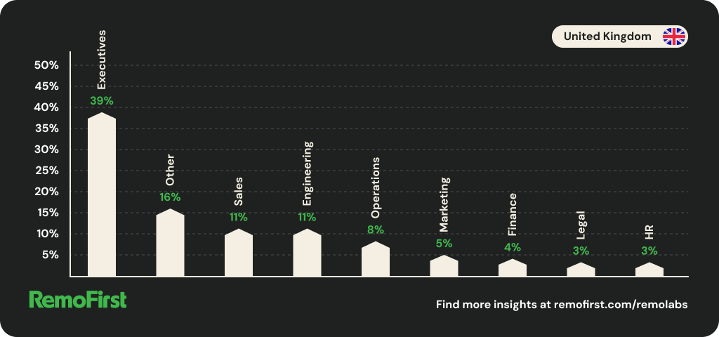 Bar chart showing the top job fields RemoFirst customers hired for in the United Kingdom.