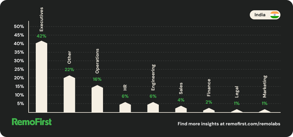 Bar chart showing the top job fields RemoFirst customers hired for in India.