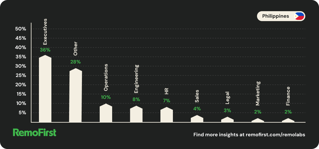 Bar chart showing the top job fields RemoFirst customers hired for in the Philippines.
