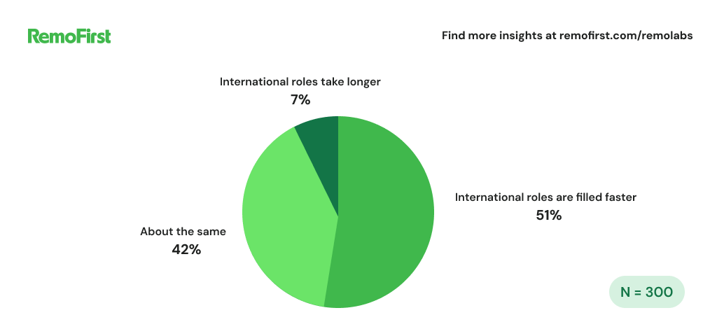 Graph of global hiring data.