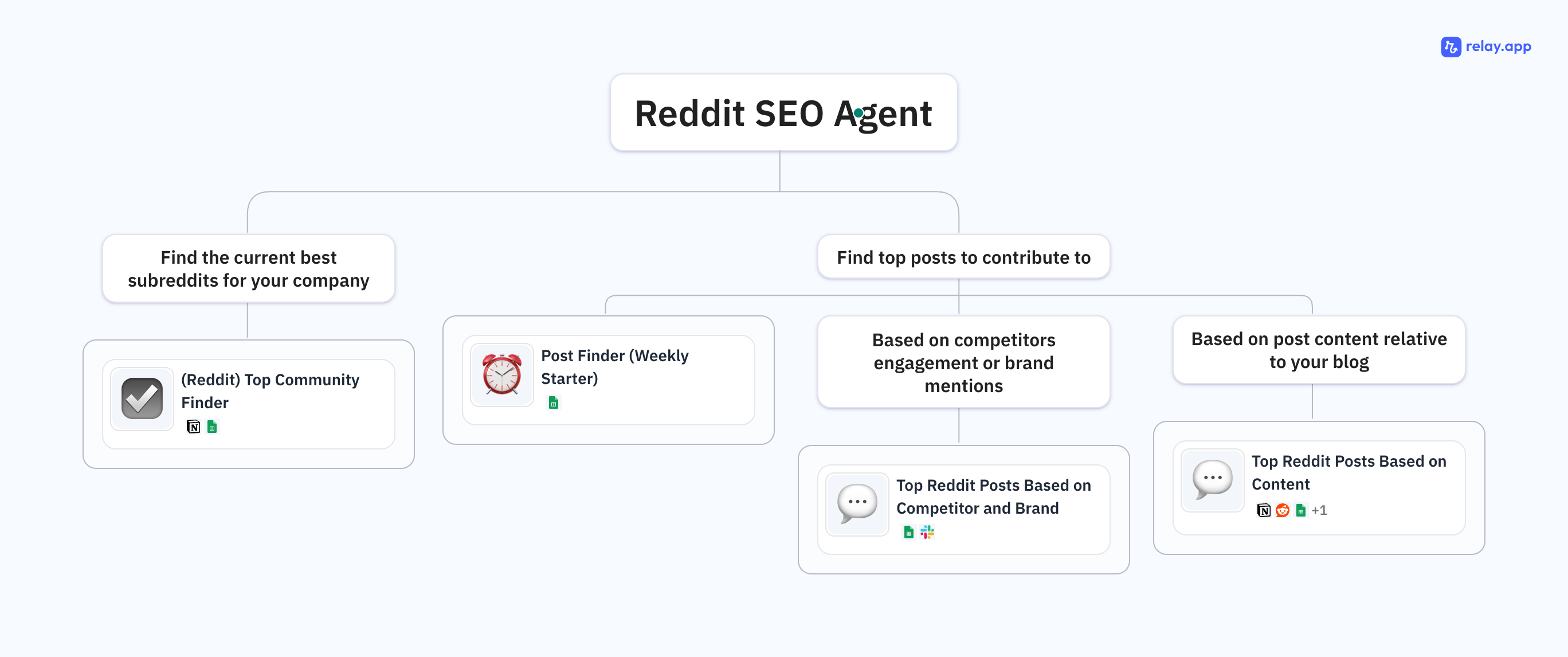 Reddit SEO Agent