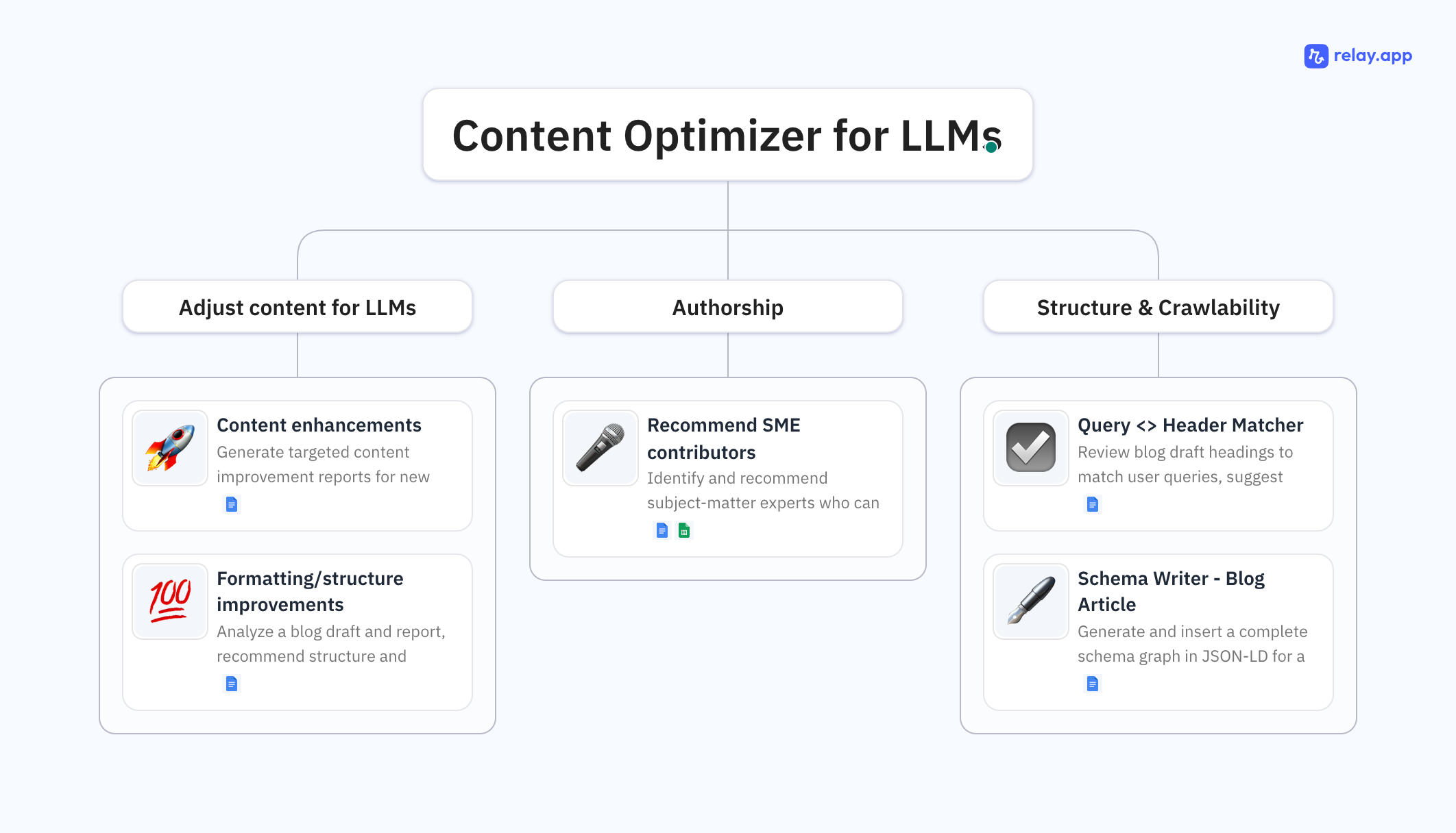 Content Optimizer for LLMs