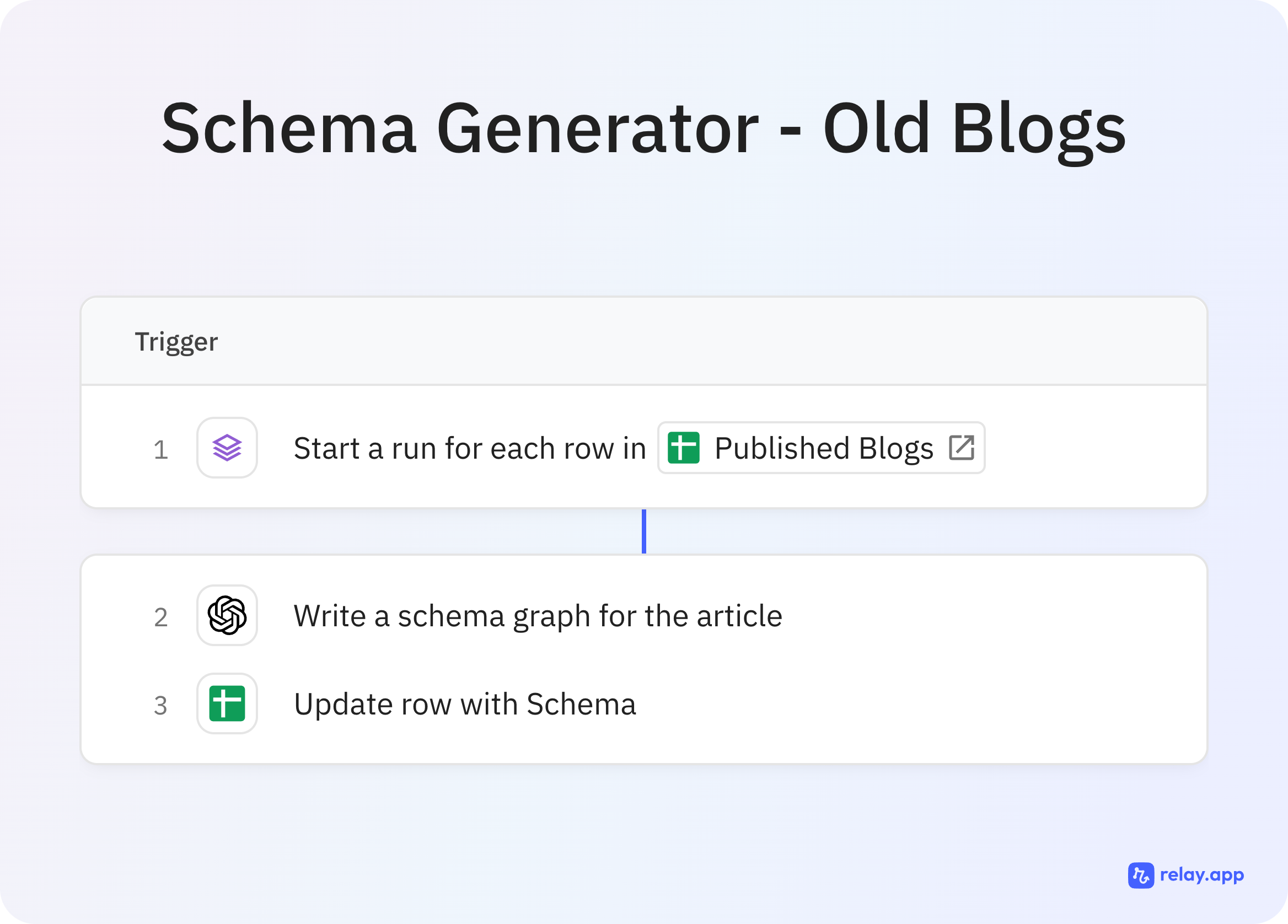 Write a Schema for Old Blogs