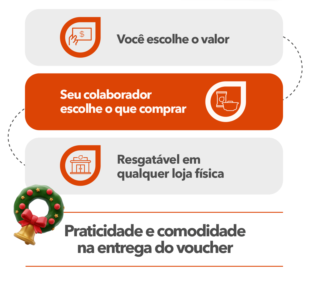 Você escolhe o valor, seu colaborador escolhe o que comprar, resgatável em qualquer loja física, praticidade e comodidade na entrega do voucher