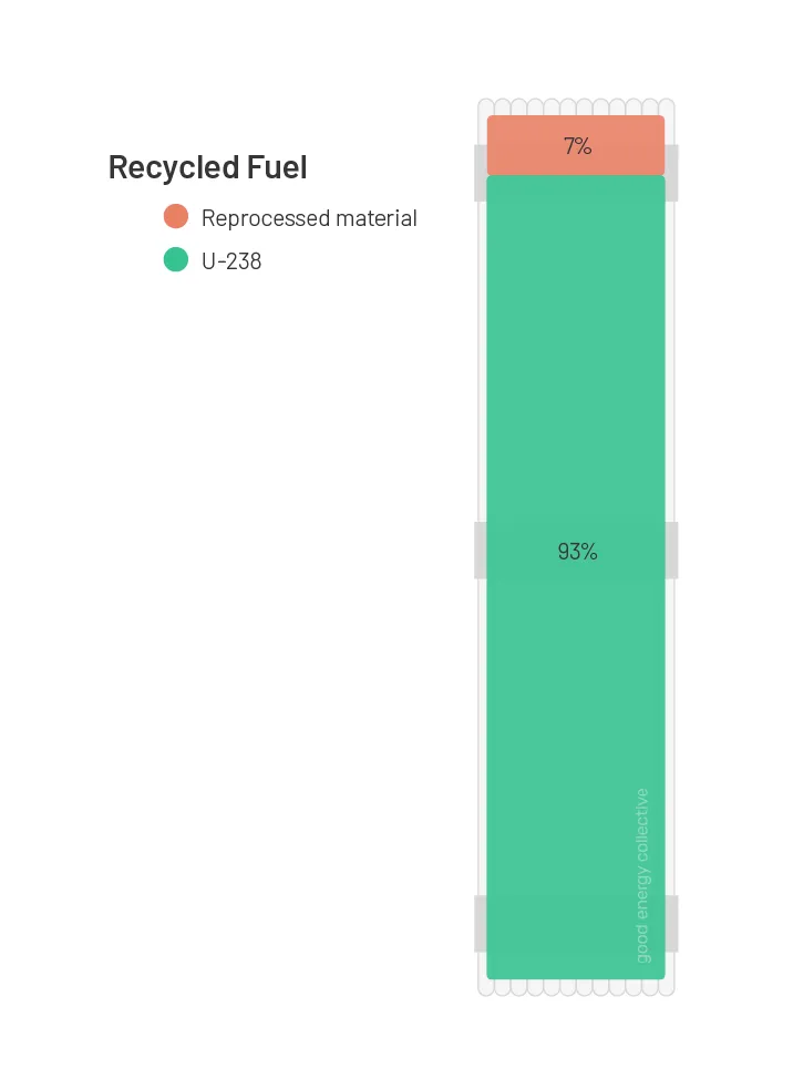 Graphic depiction of the percentage of reprocessed material and U-238.