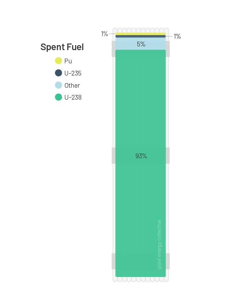 Graphic depiction of the percentage of Pu, U-235, other, and U-238 in Spent Fuel.