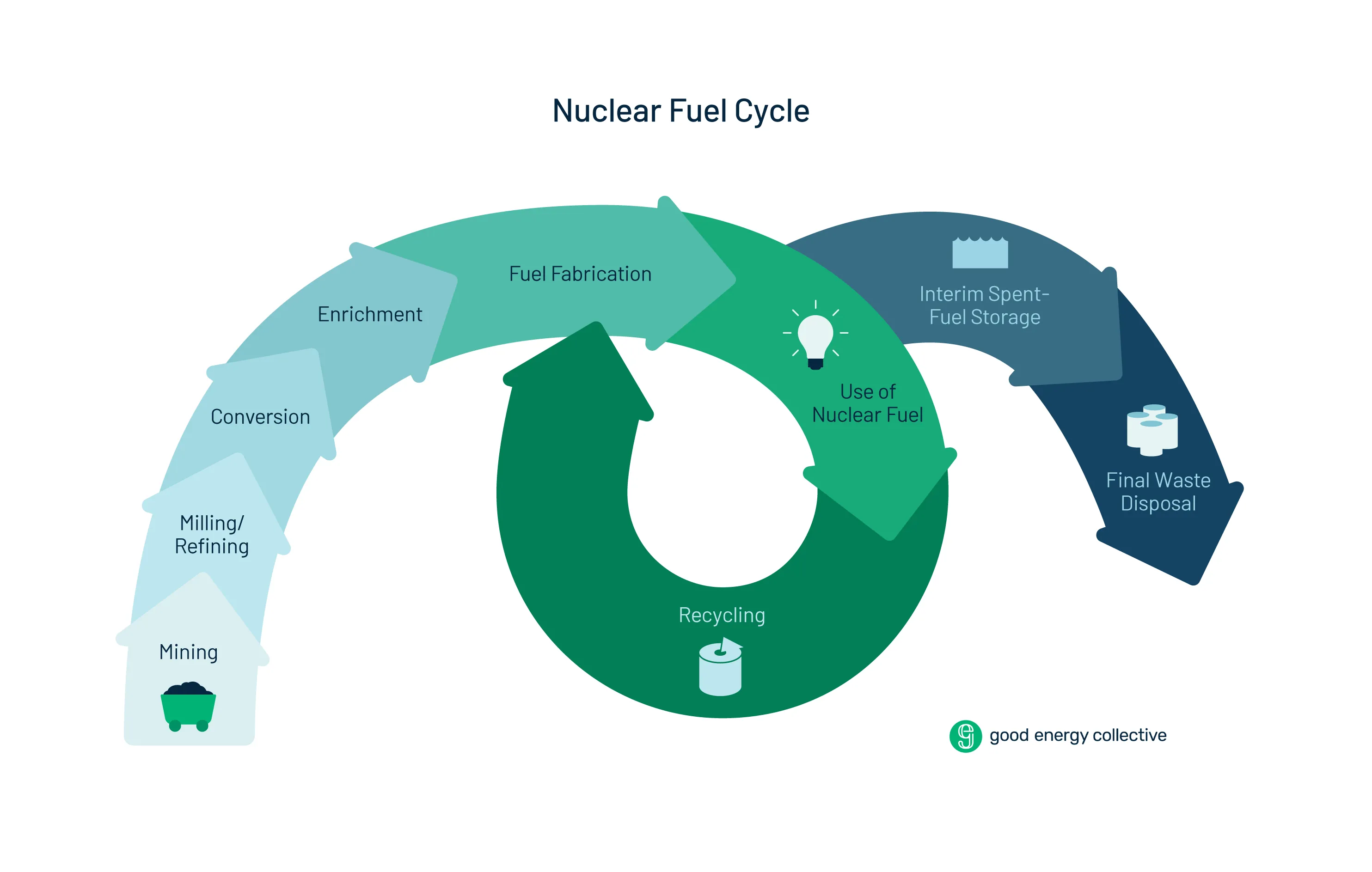 FAQ: RECYCLING NUCLEAR WASTE / NUCLEAR FUEL CYCLE / Graphic showing recycling process of nuclear fuel /