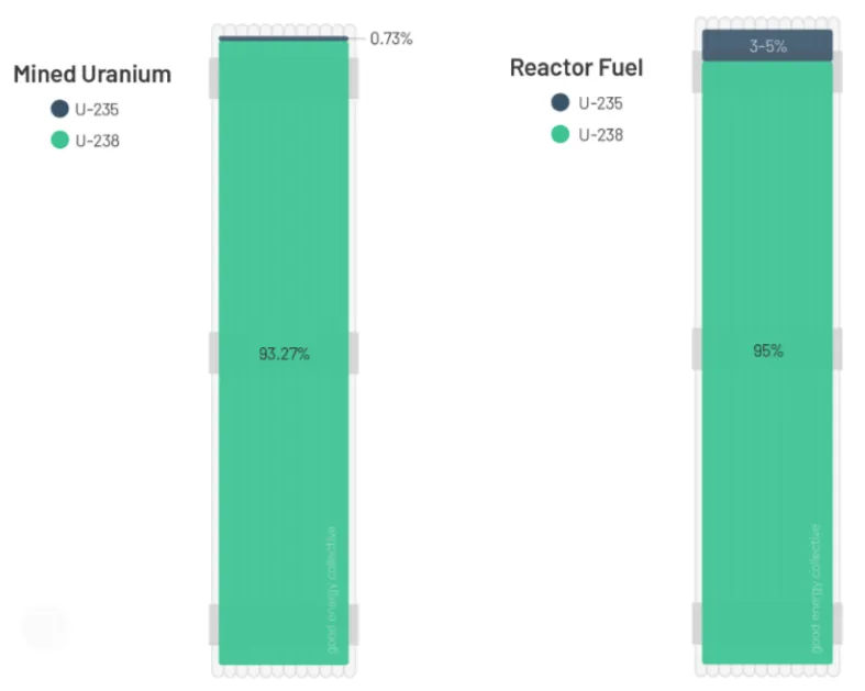 Graphic depiction of the percentage of U-235 and U-238 in Mined Uranium and Reactor Fuel.