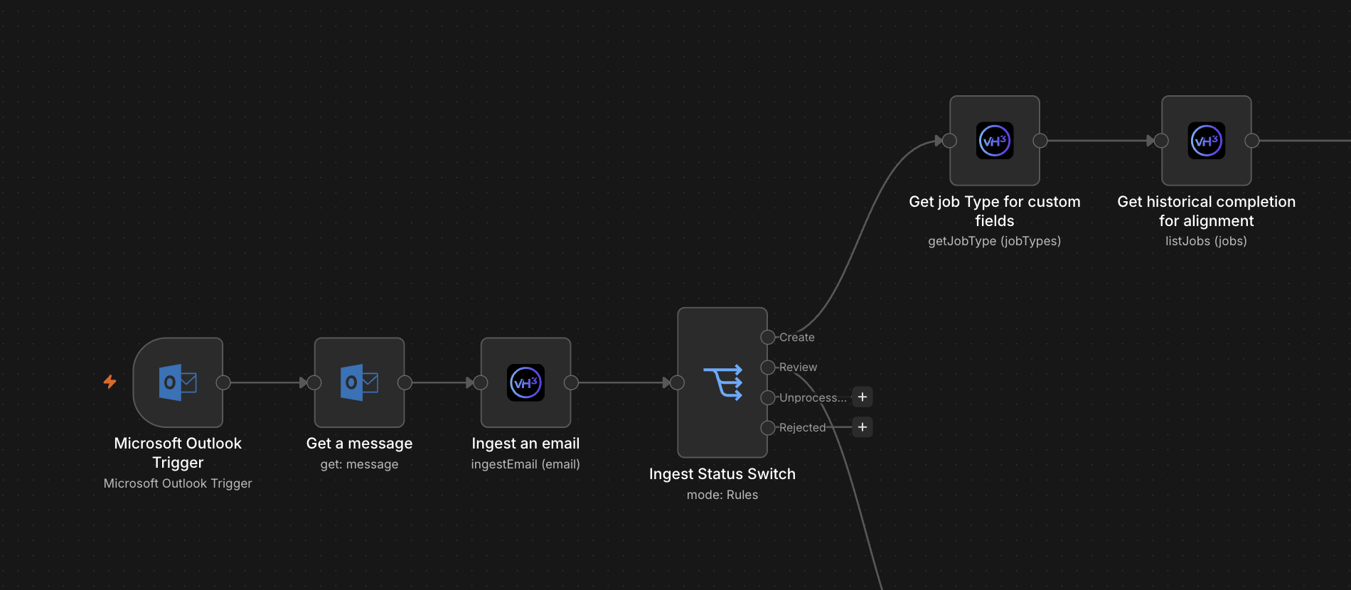 n8n workflow canvas connecting Microsoft Outlook trigger to VH3 AI ingest, status switch, and further VH3 job nodes