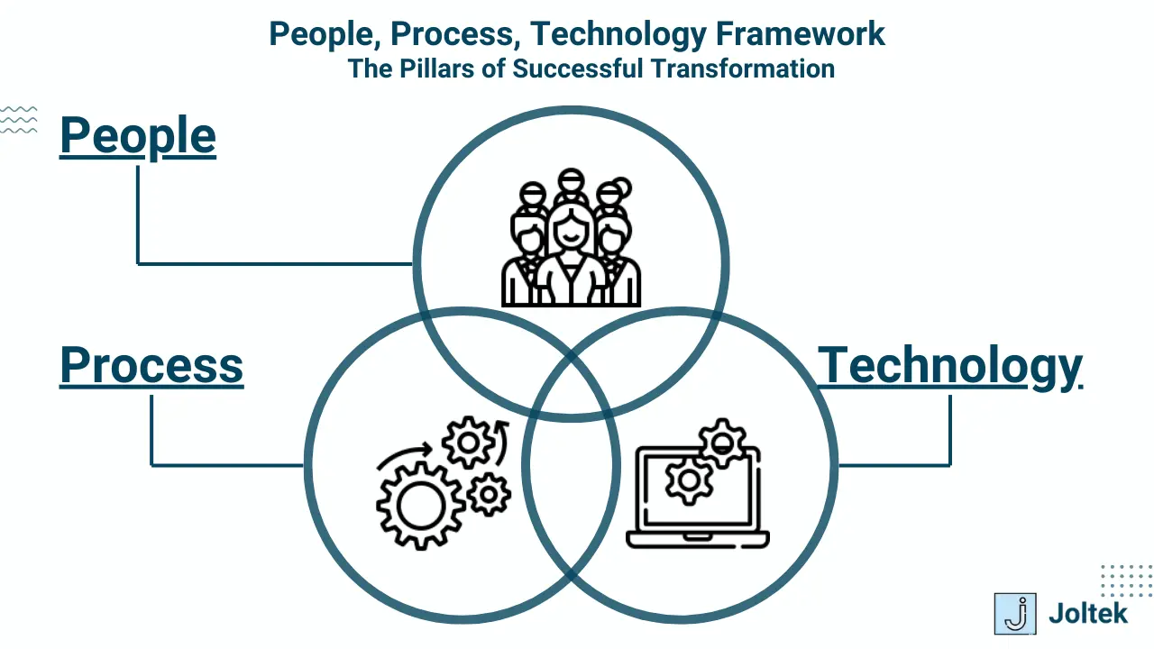 Figure 3 - Industry 4.0 Smart Manufacturing | Fundamental Framework of People, Process, and Technology used for various Business Strategy Descisions