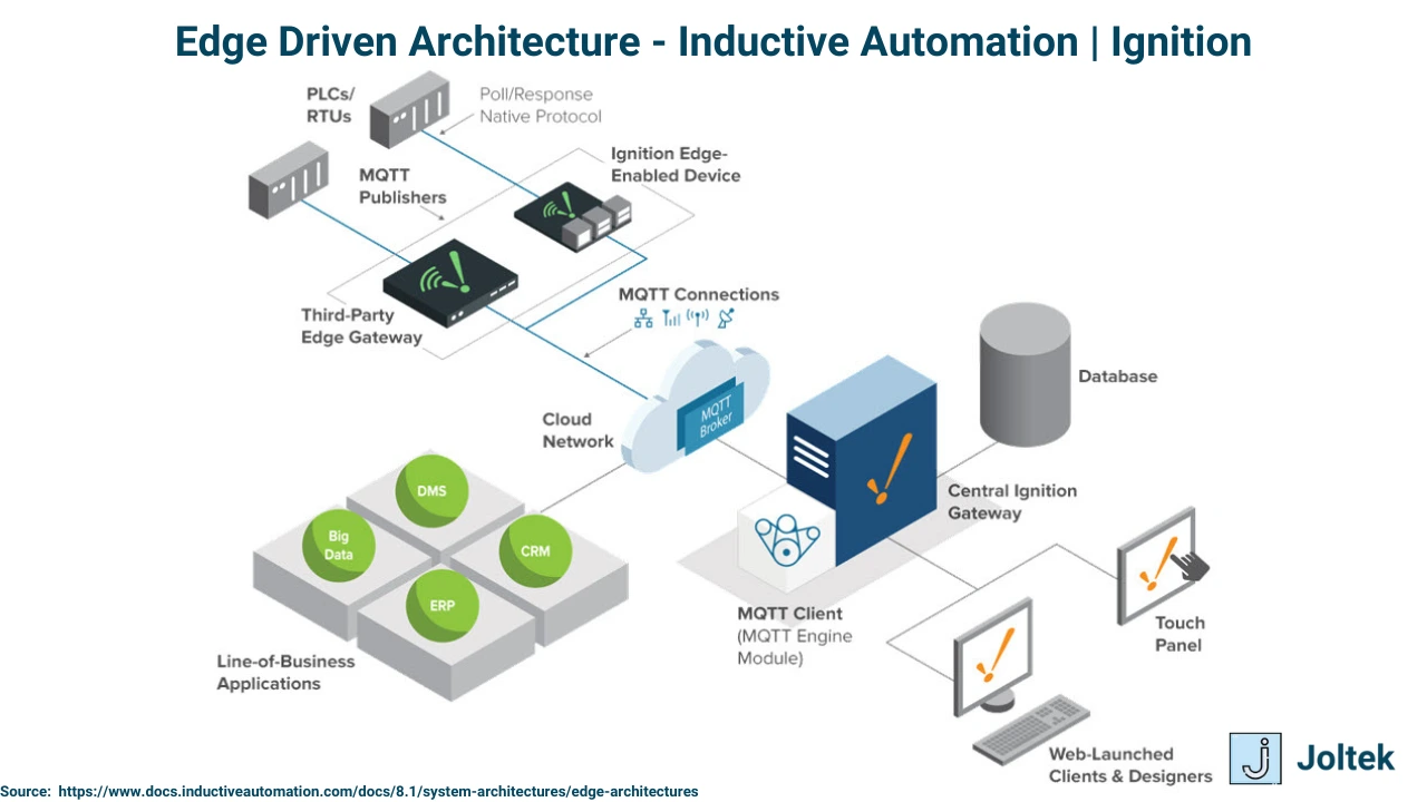 Figure 3 - Manufacturing Concepts - Edge Devices, PLCs, IPCs & Industrial Automation Software Hardware Architectures | Edge Driven Architecture - Inductive Automation | Ignition