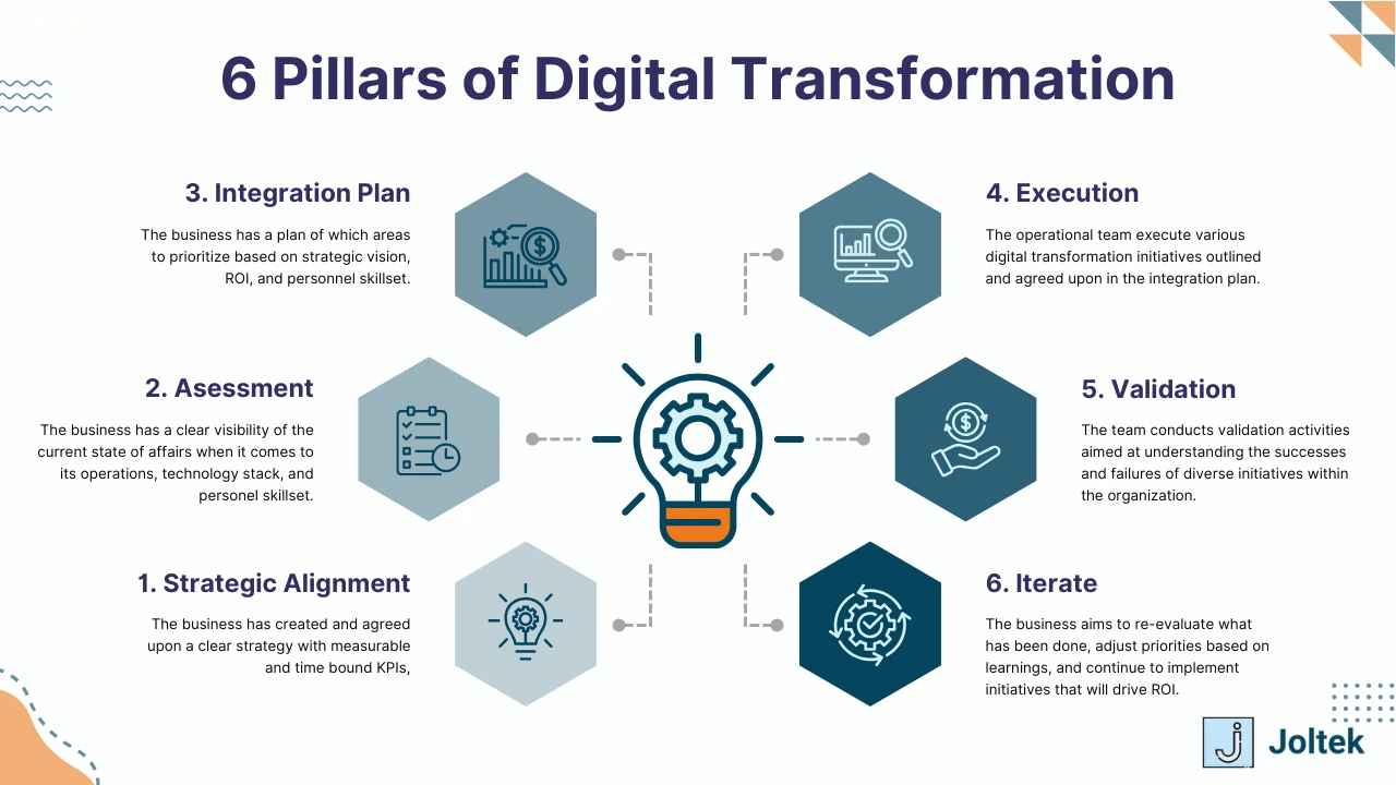 Figure 2 - Unlocking Industrial Data in Manufacturing | The 6 pillars of digital transformation