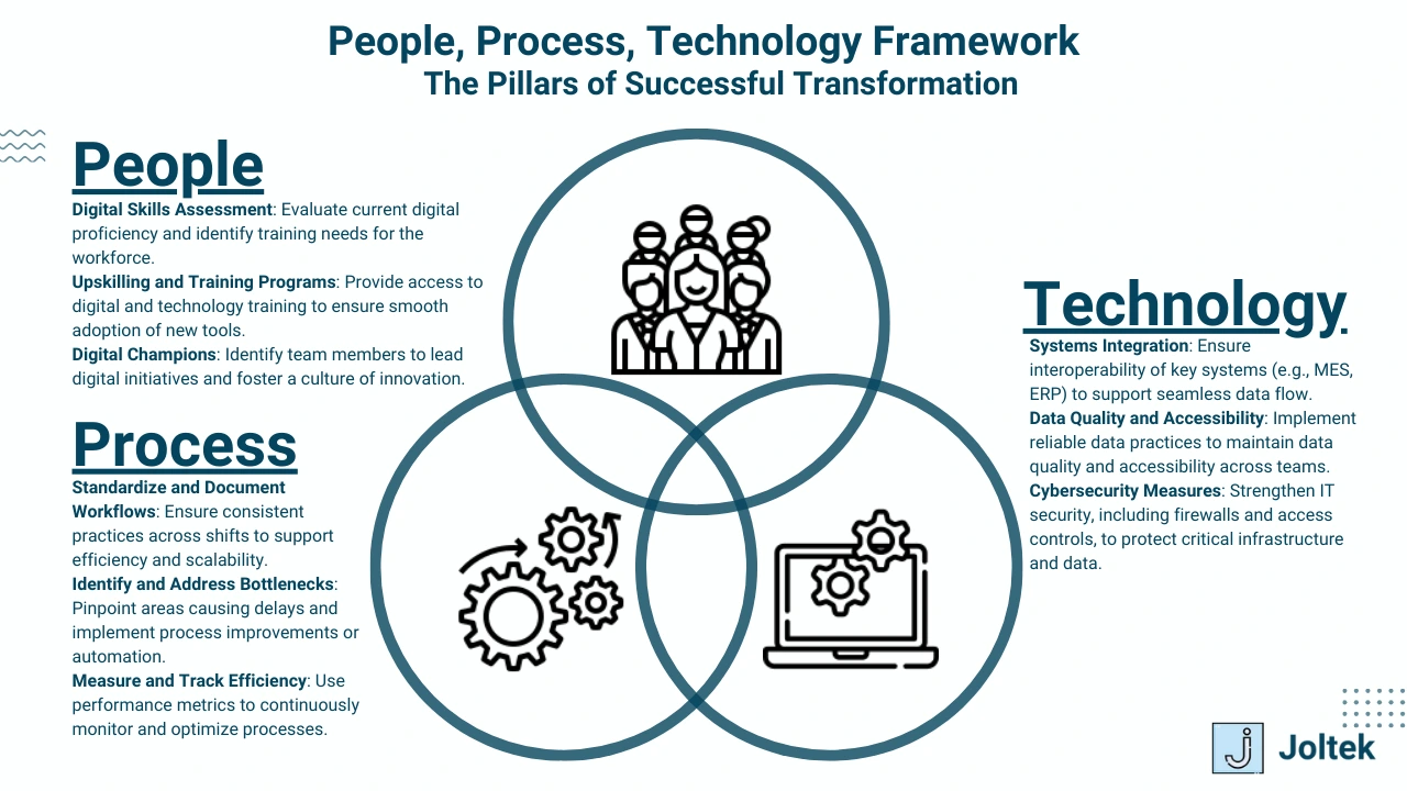 Figure 1 - A Step-by-Step Guide to Conducting a Manufacturing Plant Audit: From Preparation to Transformation | People Process Technology Framework for Digital Transformation in Manufacturing