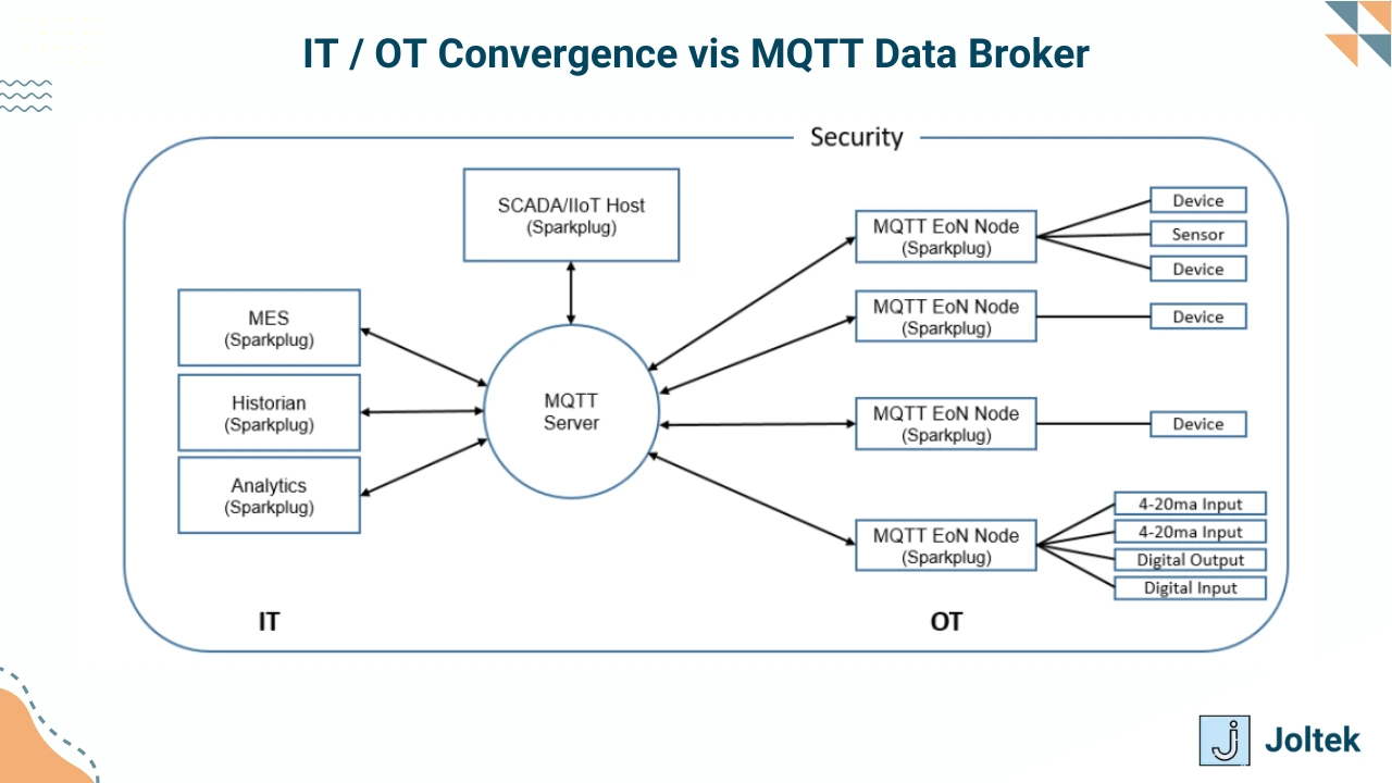 Figure 4 - Mastering Unified Namespace (UNS): A Guide to Data-Driven Manufacturing Transformation | IT / OT Convergence vis MQTT Data Broker