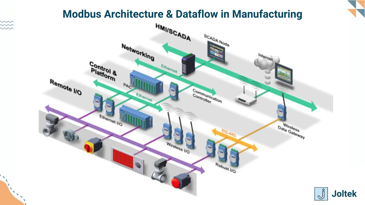 Figure 3 - Mastering Unified Namespace (UNS): A Guide to Data-Driven Manufacturing Transformation | Modbus Architecture & Dataflow in Manufacturing