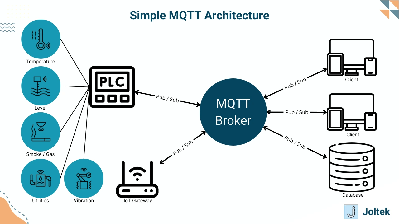 Figure 1 - Mastering Unified Namespace (UNS): A Guide to Data-Driven Manufacturing Transformation | Simple MQTT Architecture