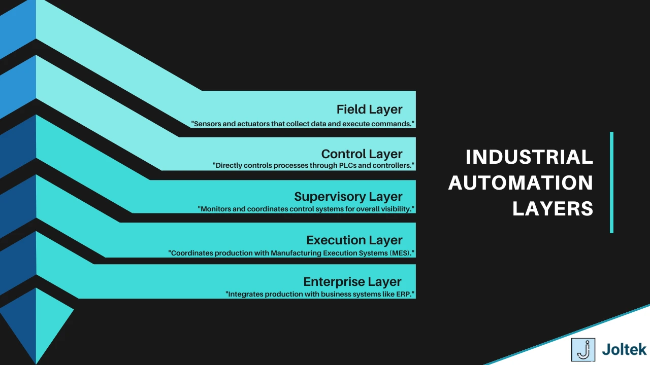 Figure 3 - The Roadmap to Industry 4.0 Software Success: Key Strategies for Manufacturers | The Industrial Automation Layers