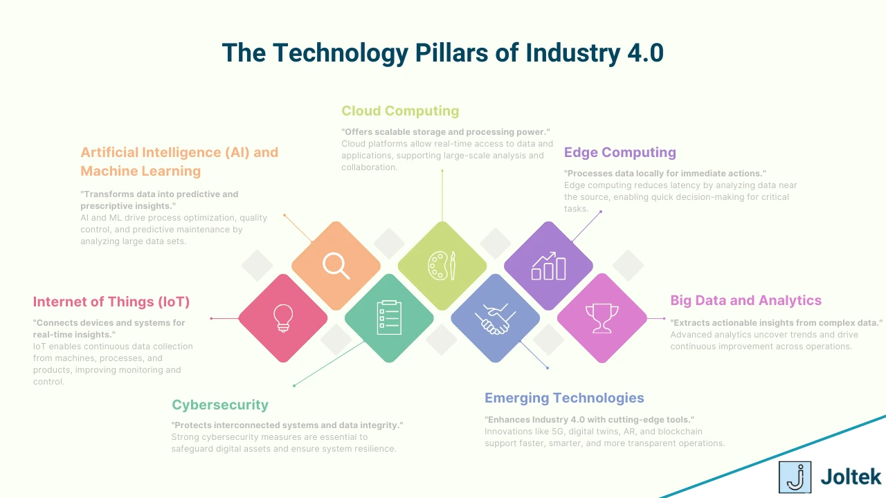 Figure 2 - The Roadmap to Industry 4.0 Software Success: Key Strategies for Manufacturers | The Technology Pillars of Industry 4.0