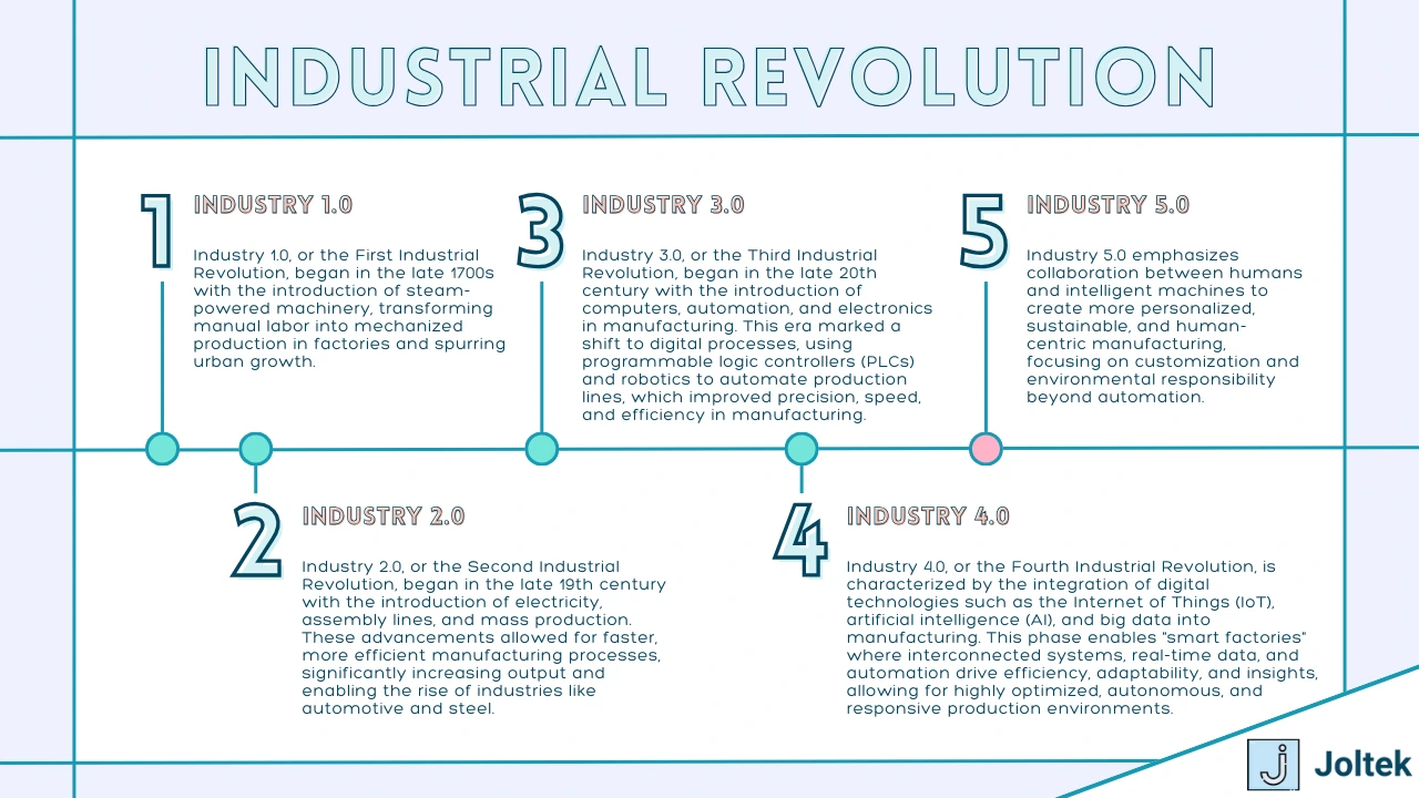 Figure 1 - The Roadmap to Industry 4.0 Software Success: Key Strategies for Manufacturers | The 5 Industrial Revolutions