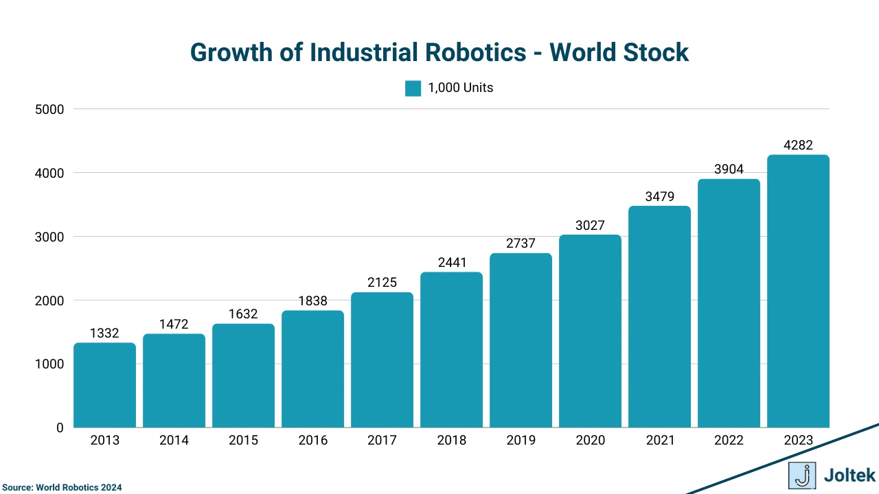 Figure 1 - Industrial Robotics: A Comprehensive Guide for Decision-Makers in Manufacturing | Growth of Industrial Robotics - World Stock