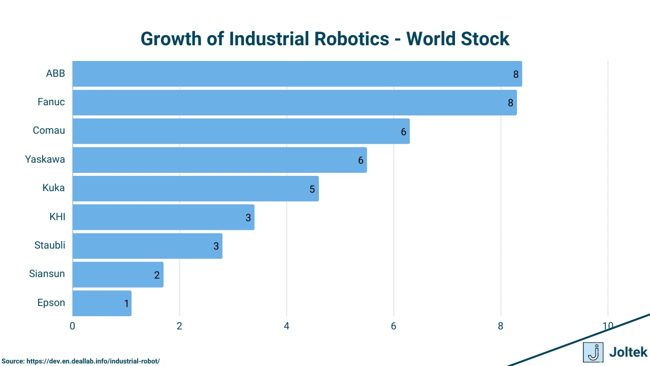 Figure 4 - Industrial Robotics: A Comprehensive Guide for Decision-Makers in Manufacturing | Growth of Industrial Robotics - World Stock