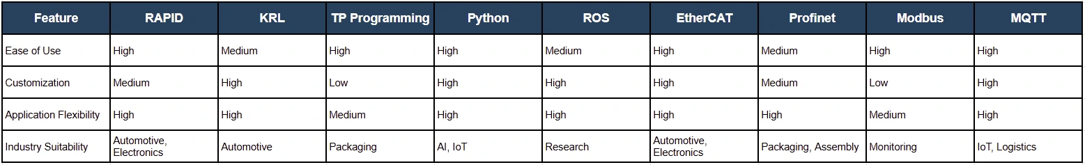 Figure 6 - Industrial Robotics: A Comprehensive Guide for Decision-Makers in Manufacturing | Different Features of Robot Manufacturers and Programming Languages / Protocols