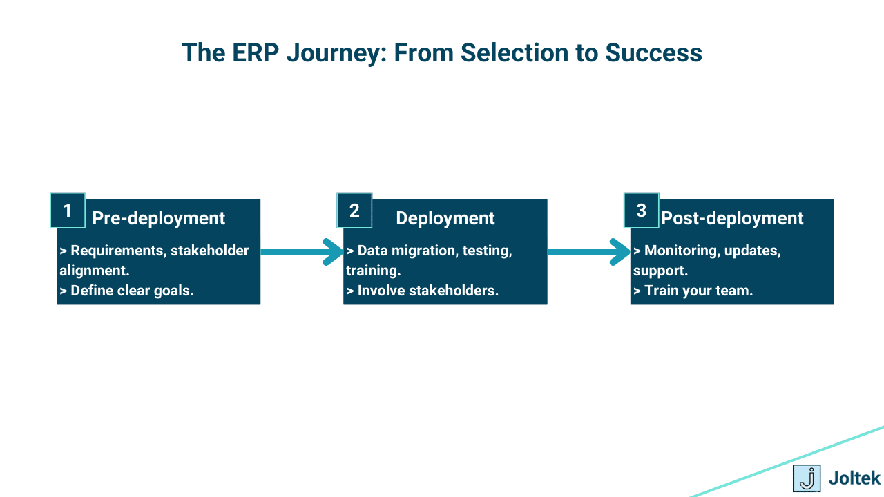 Figure 3 - Understanding the ERP Ecosystem: Key Stakeholders, Collaboration Tips, and Best Practices for Successful ERP Implementation | ERP Journey from Selection to Success