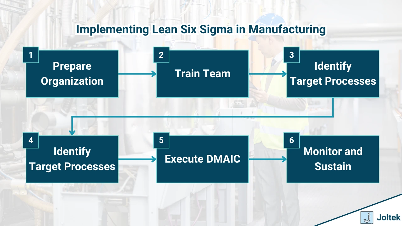 Figure 3 - Lean Six Sigma in Manufacturing | Key Steps in Deploying Lean Six Sigma in Manufacturing