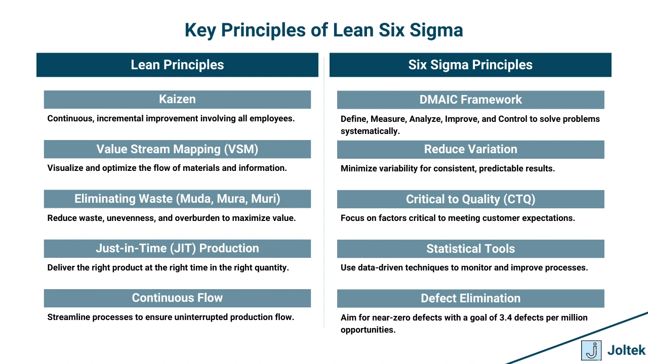 Figure 2 - Lean Six Sigma in Manufacturing | Key Principles of Lean Six Sigma