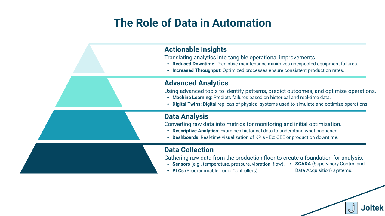 Figure 2 - Automation Leadership in Digital Transformation, Industry 4.0, and Manufacturing Success | The Role of Data in Automation