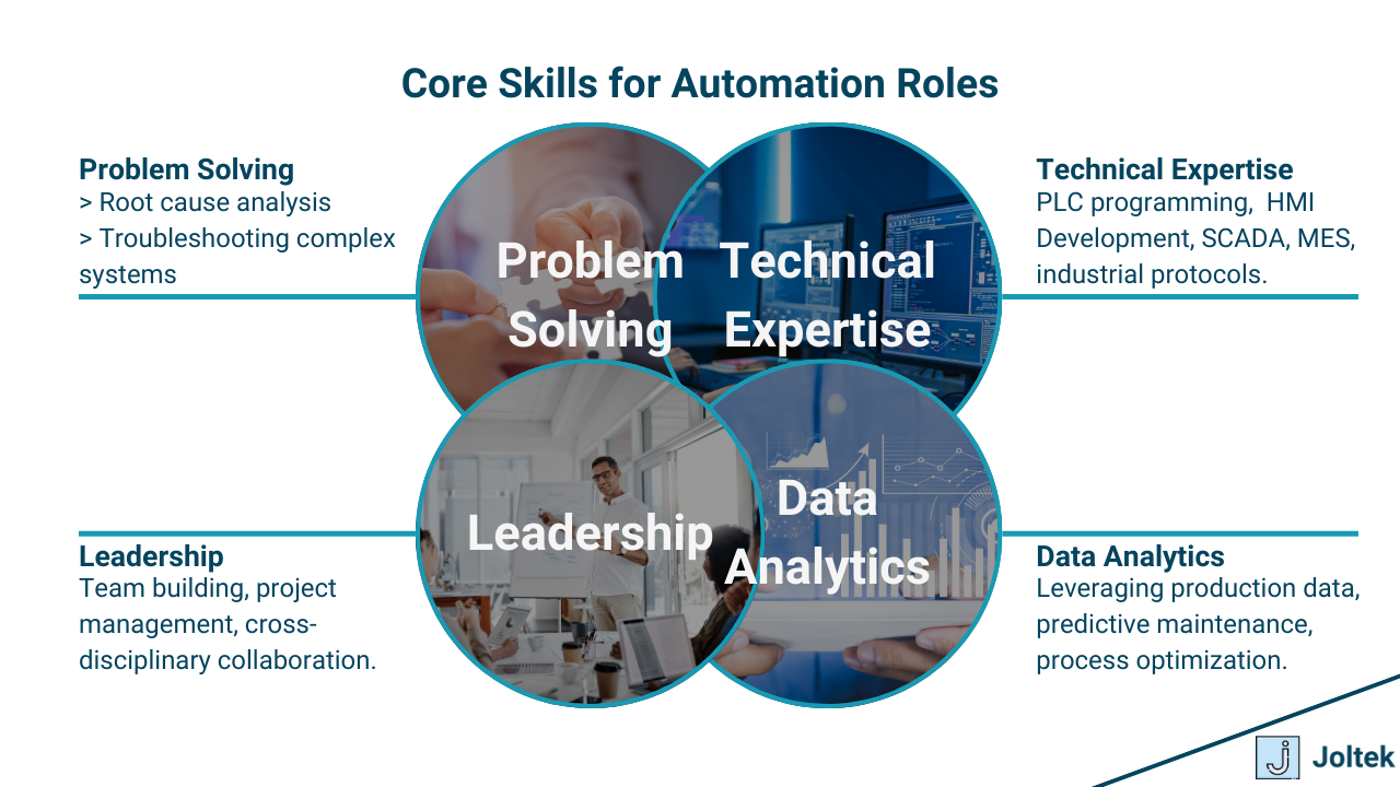 Figure 1 - Automation Leadership in Digital Transformation, Industry 4.0, and Manufacturing Success | Core Skills for Automation Roles