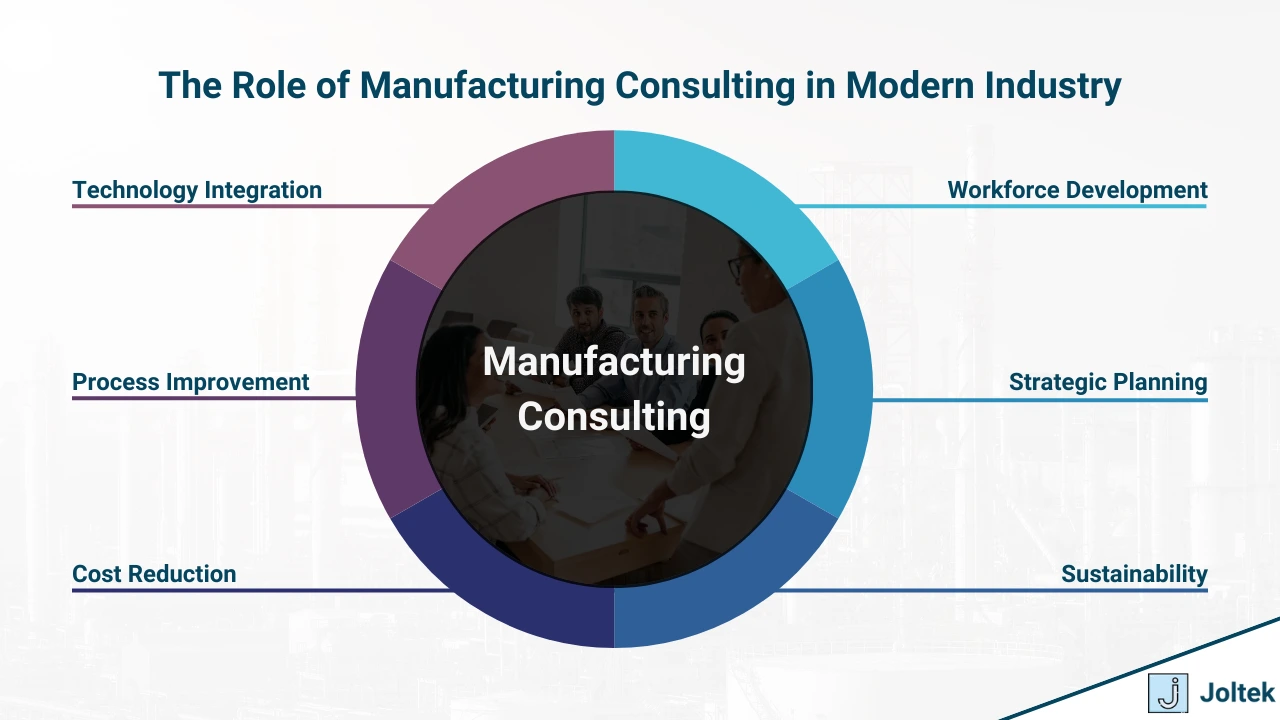 Figure 1 - Manufacturing Consulting Strategies, Services, Optimizing Operations | The Role of Manufacturing Consulting in Modern Industry