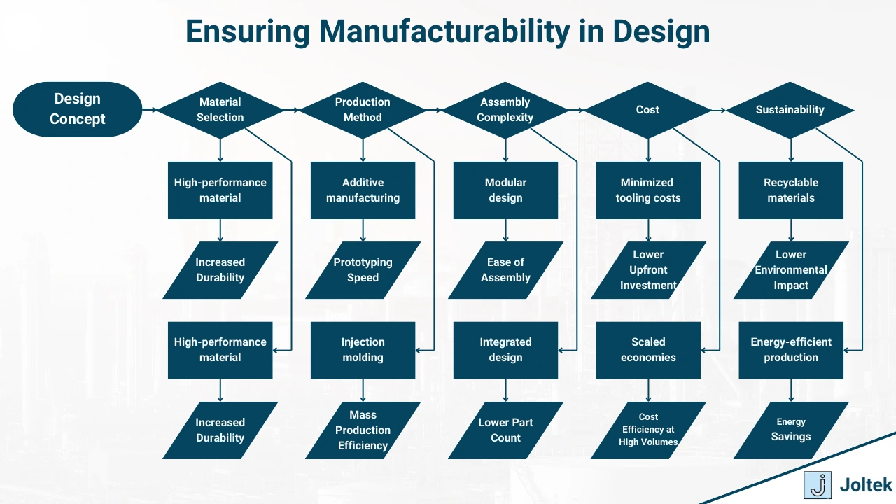 Figure 4 - Manufacturing Consulting Strategies, Services, Optimizing Operations | Ensuring Manufacturability in Design