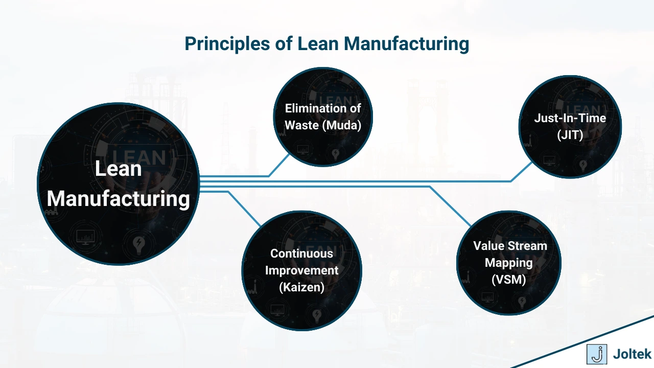 Figure 2 - Manufacturing Consulting Strategies, Services, Optimizing Operations | Principles of Lean Manufacturing