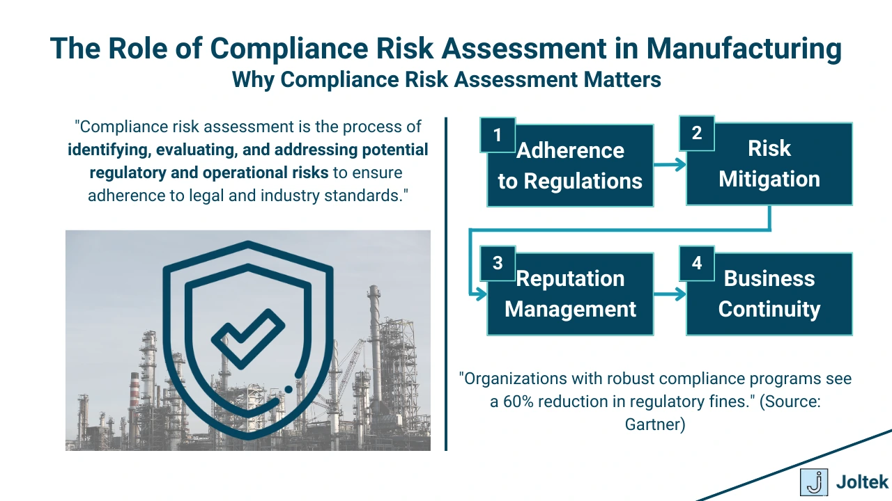 Figure 1 - Comprehensive Guide to Compliance Risk Assessment in Manufacturing: Best Practices, Challenges, and Emerging Trends | The Role of Compliance Risk Assessment in Manufacturing