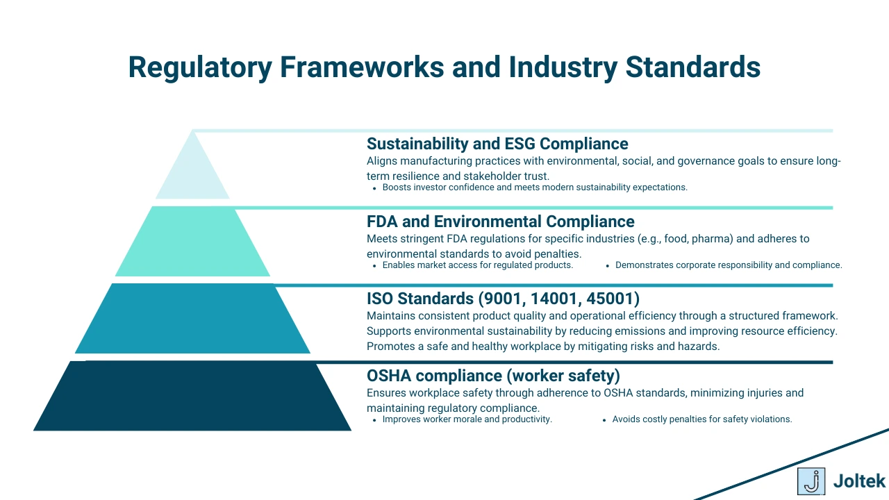 Figure 4 - Comprehensive Guide to Compliance Risk Assessment in Manufacturing: Best Practices, Challenges, and Emerging Trends | Regulatory Frameworks and Industry Standards