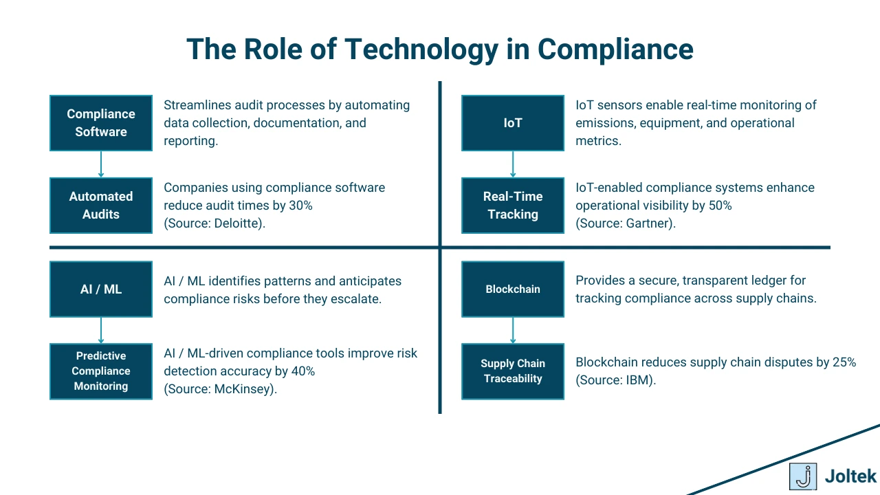 Figure 3 - Comprehensive Guide to Compliance Risk Assessment in Manufacturing: Best Practices, Challenges, and Emerging Trends | The Role of Technology in Compliance