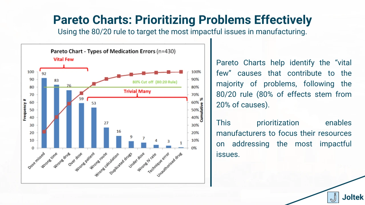 Figure 3 - Mastering Root Cause Analysis: 7 Different Root Cause Analysis Techniques in Manufacturing | Pareto Charts: Prioritizing Problems Effectively